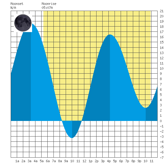 Tuxedni Channel tide chart for Friday, May 19, 2023