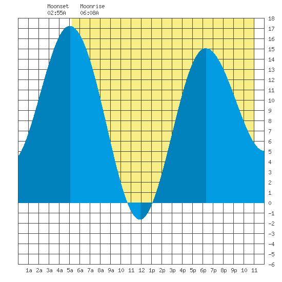 Tuxedni Channel tide chart for Monday, May 22, 2023