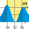 Tuxedni Channel tide chart for Tuesday, May 23, 2023