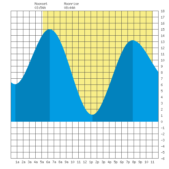 Tuxedni Channel tide chart for Wednesday, May 24, 2023