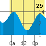 Tuxedni Channel tide chart for Thursday, May 25, 2023