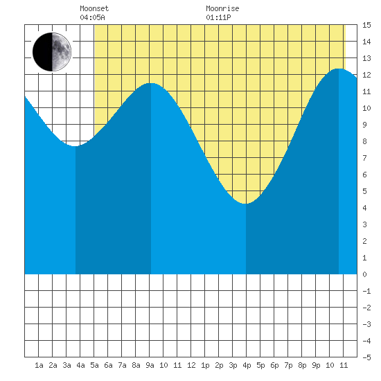 Tuxedni Channel tide chart for Saturday, May 27, 2023