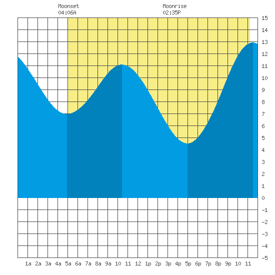 Tuxedni Channel tide chart for Sunday, May 28, 2023