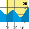 Tuxedni Channel tide chart for Sunday, May 28, 2023
