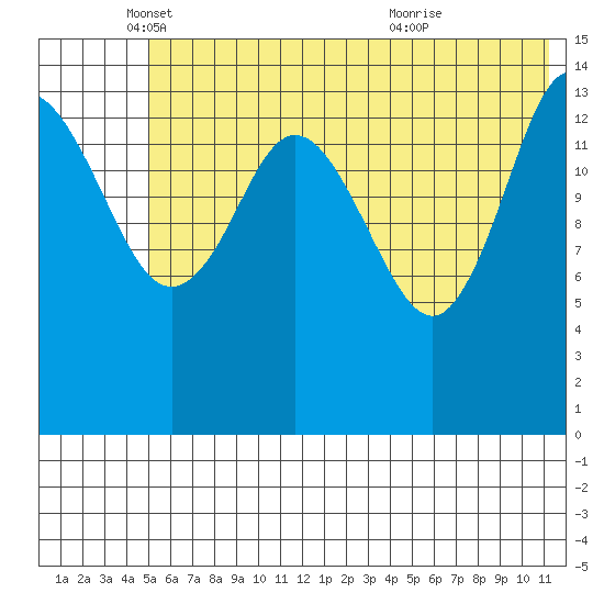 Tuxedni Channel tide chart for Monday, May 29, 2023