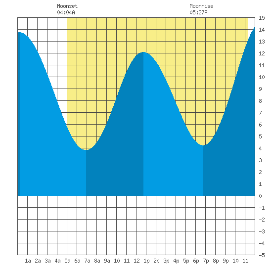 Tuxedni Channel tide chart for Tuesday, May 30, 2023