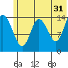 Tuxedni Channel tide chart for Wednesday, May 31, 2023