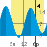 Tuxedni Channel tide chart for Thursday, May 4, 2023