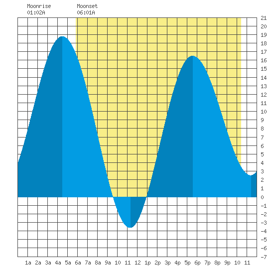 Tuxedni Channel tide chart for Sunday, May 7, 2023