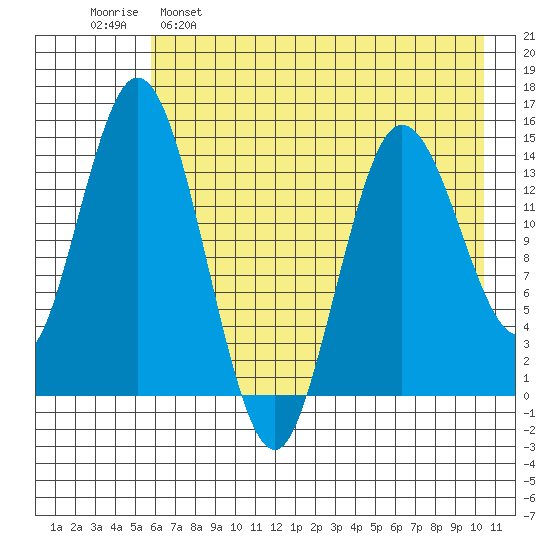 Tuxedni Channel tide chart for Monday, May 8, 2023
