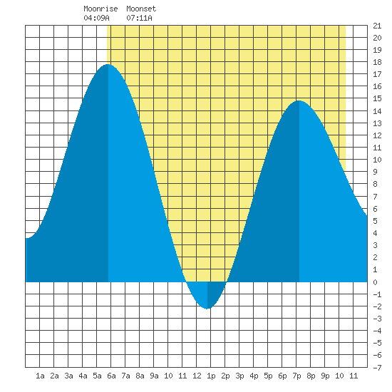 Tuxedni Channel tide chart for Tuesday, May 9, 2023