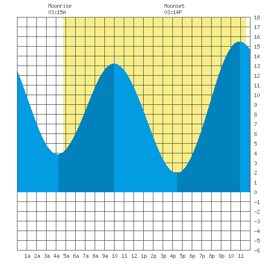 Tuxedni Channel tide chart for Sunday, June 11, 2023
