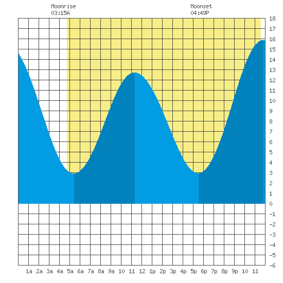 Tuxedni Channel tide chart for Monday, June 12, 2023