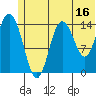 Tuxedni Channel tide chart for Friday, June 16, 2023