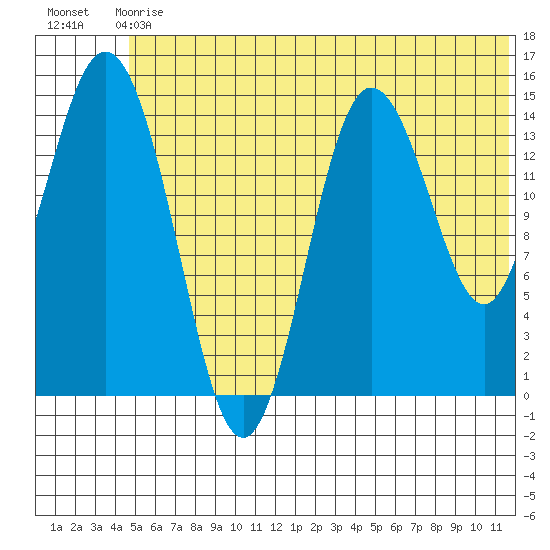 Tuxedni Channel tide chart for Sunday, June 18, 2023