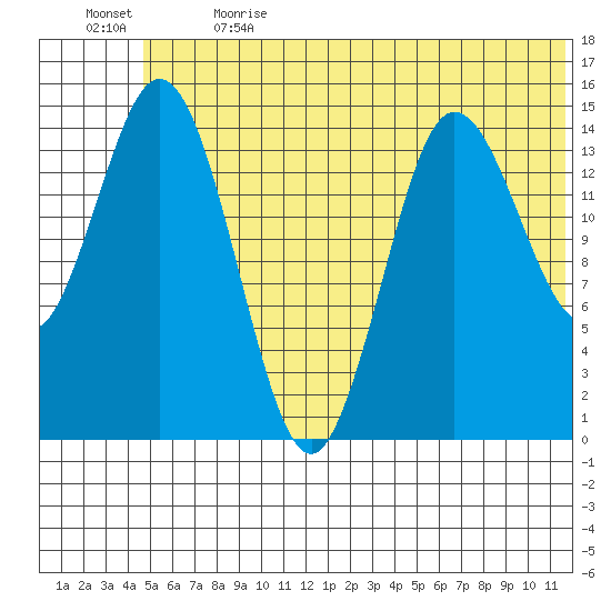 Tuxedni Channel tide chart for Wednesday, June 21, 2023