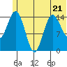 Tuxedni Channel tide chart for Wednesday, June 21, 2023