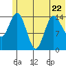 Tuxedni Channel tide chart for Thursday, June 22, 2023