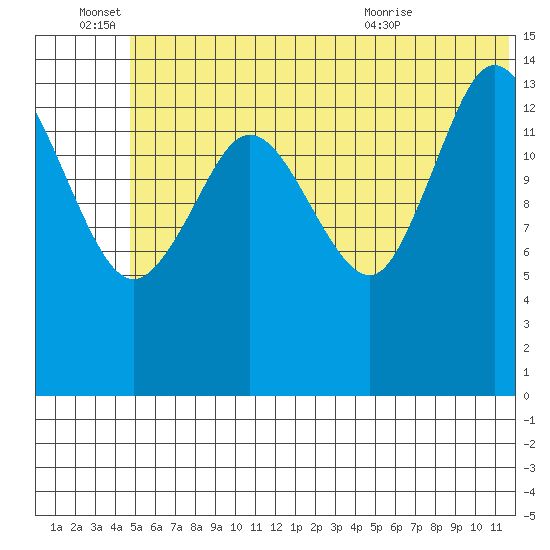Tuxedni Channel tide chart for Tuesday, June 27, 2023