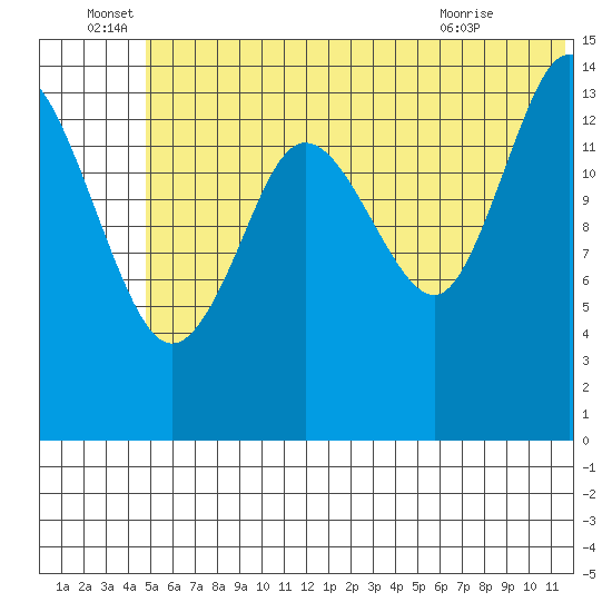 Tuxedni Channel tide chart for Wednesday, June 28, 2023