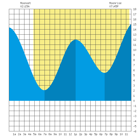 Tuxedni Channel tide chart for Thursday, June 29, 2023