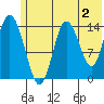 Tuxedni Channel tide chart for Friday, June 2, 2023
