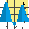 Tuxedni Channel tide chart for Tuesday, June 6, 2023