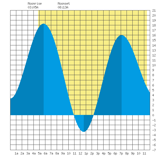Tuxedni Channel tide chart for Wednesday, June 7, 2023