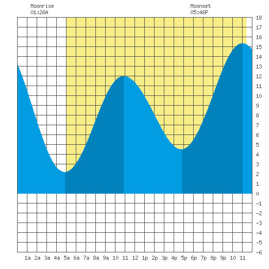 Tuxedni Channel tide chart for Tuesday, July 11, 2023