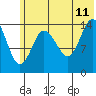 Tuxedni Channel tide chart for Tuesday, July 11, 2023