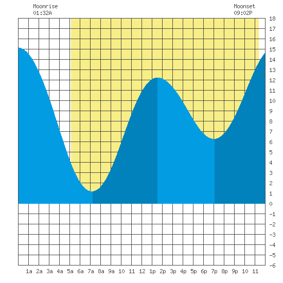 Tuxedni Channel tide chart for Thursday, July 13, 2023
