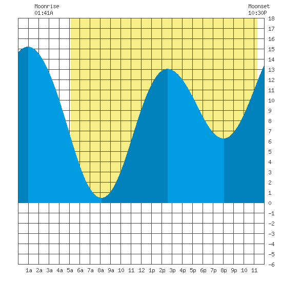 Tuxedni Channel tide chart for Friday, July 14, 2023