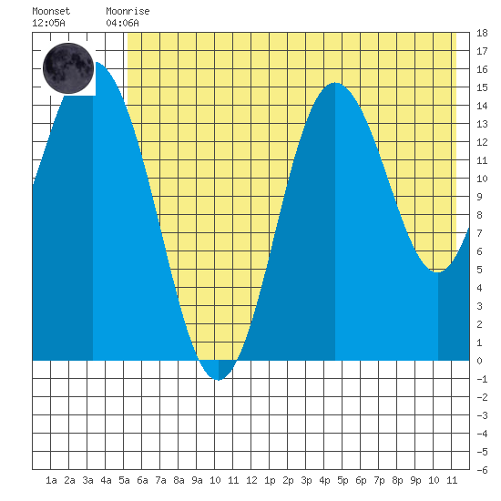 Tuxedni Channel tide chart for Monday, July 17, 2023