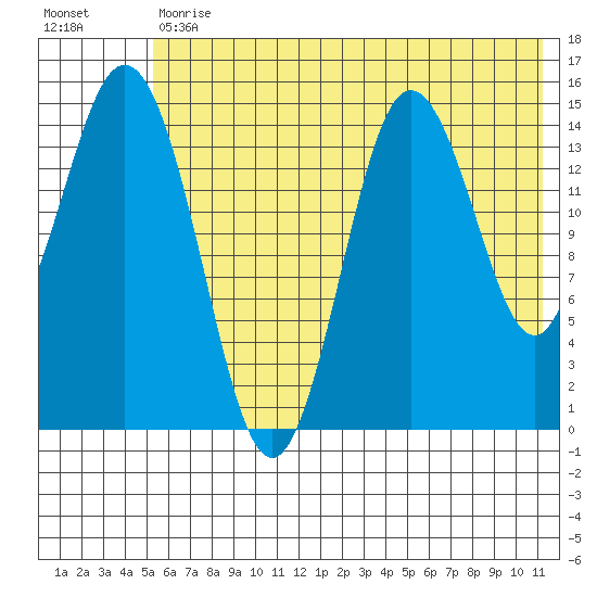 Tuxedni Channel tide chart for Tuesday, July 18, 2023