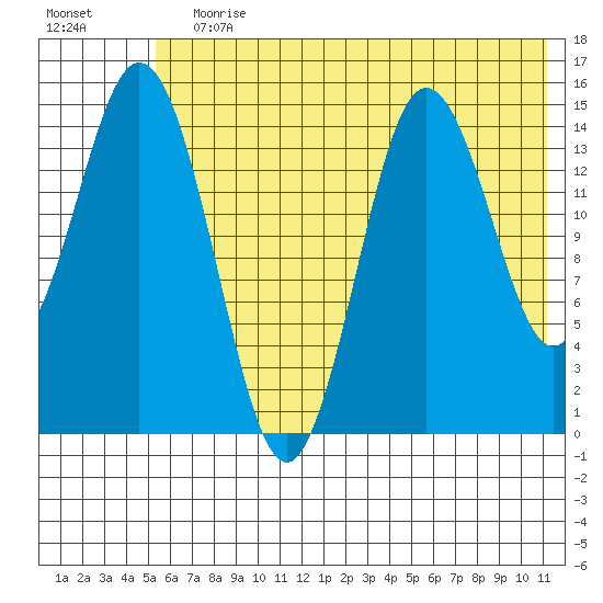 Tuxedni Channel tide chart for Wednesday, July 19, 2023
