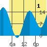 Tuxedni Channel tide chart for Saturday, July 1, 2023
