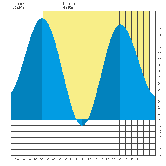 Tuxedni Channel tide chart for Thursday, July 20, 2023