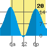 Tuxedni Channel tide chart for Thursday, July 20, 2023