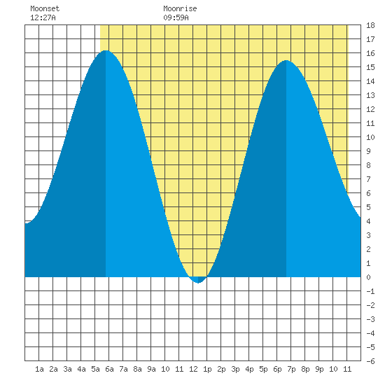 Tuxedni Channel tide chart for Friday, July 21, 2023
