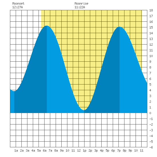 Tuxedni Channel tide chart for Saturday, July 22, 2023