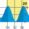 Tuxedni Channel tide chart for Saturday, July 22, 2023