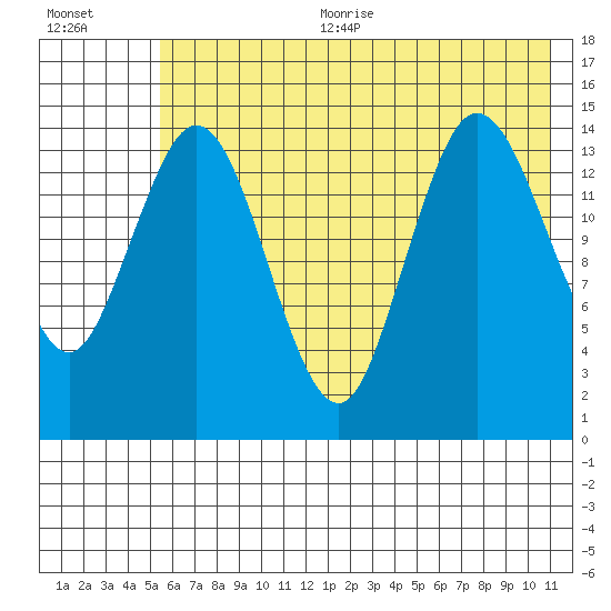 Tuxedni Channel tide chart for Sunday, July 23, 2023