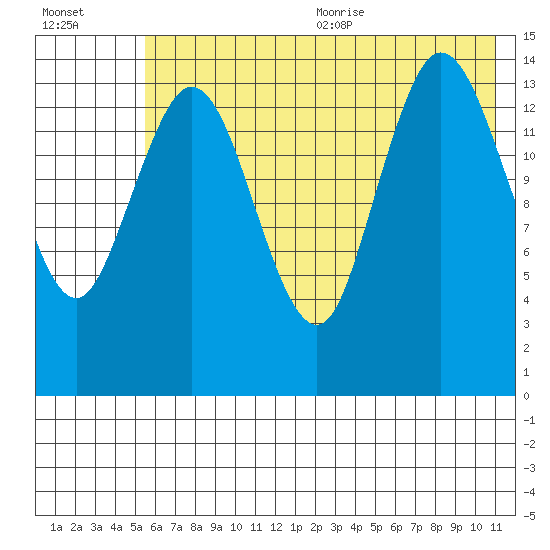 Tuxedni Channel tide chart for Monday, July 24, 2023