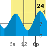 Tuxedni Channel tide chart for Monday, July 24, 2023