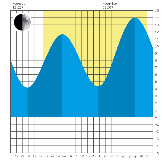 Tuxedni Channel tide chart for Tuesday, July 25, 2023