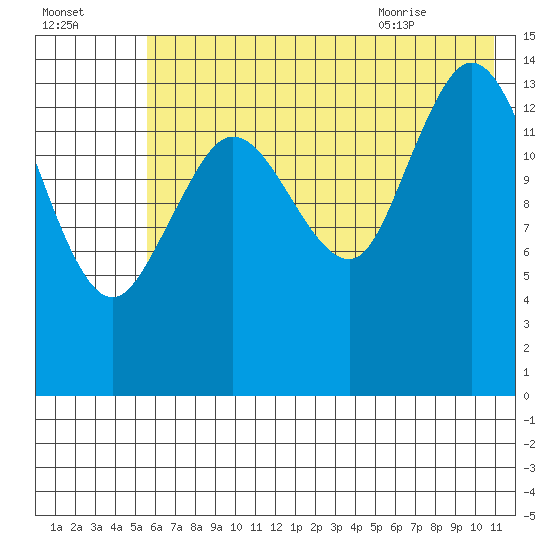 Tuxedni Channel tide chart for Wednesday, July 26, 2023
