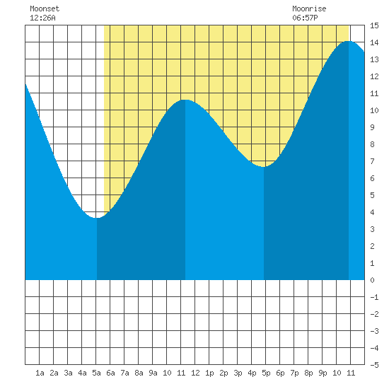 Tuxedni Channel tide chart for Thursday, July 27, 2023