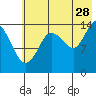 Tuxedni Channel tide chart for Friday, July 28, 2023