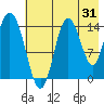 Tuxedni Channel tide chart for Monday, July 31, 2023