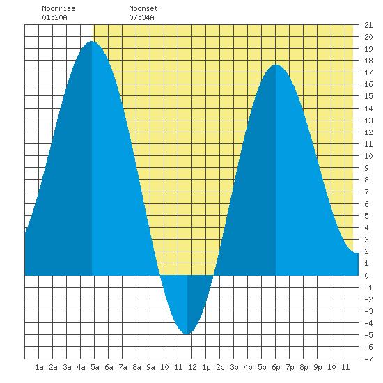 Tuxedni Channel tide chart for Wednesday, July 5, 2023